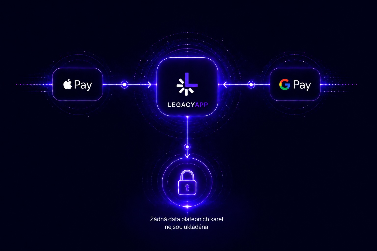 Bezpečné platby přes Apple Pay a Google Pay